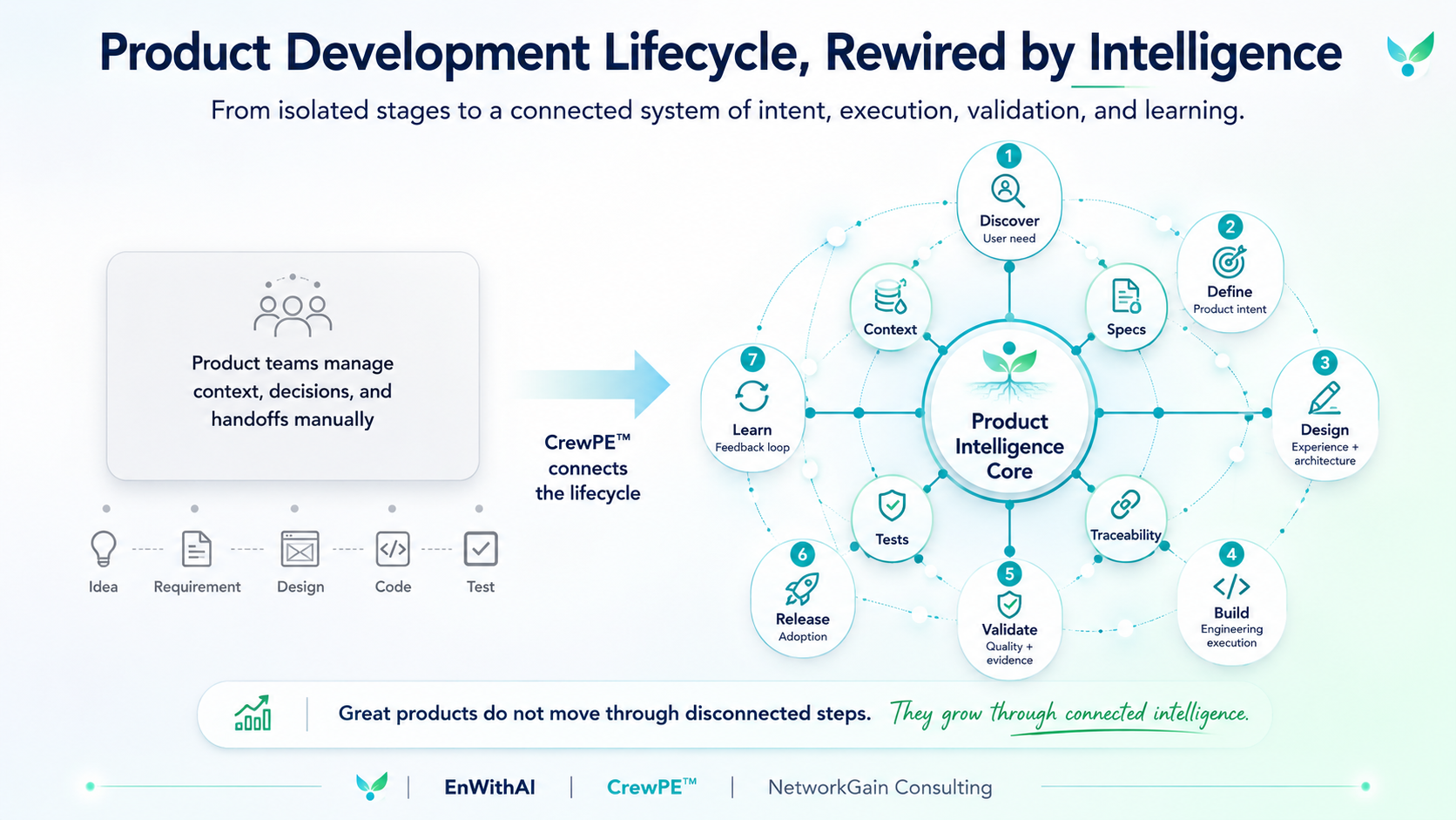 Product development lifecycle rewired by intelligence with CrewPE connecting context, specs, traceability, tests, validation, release, and learning
