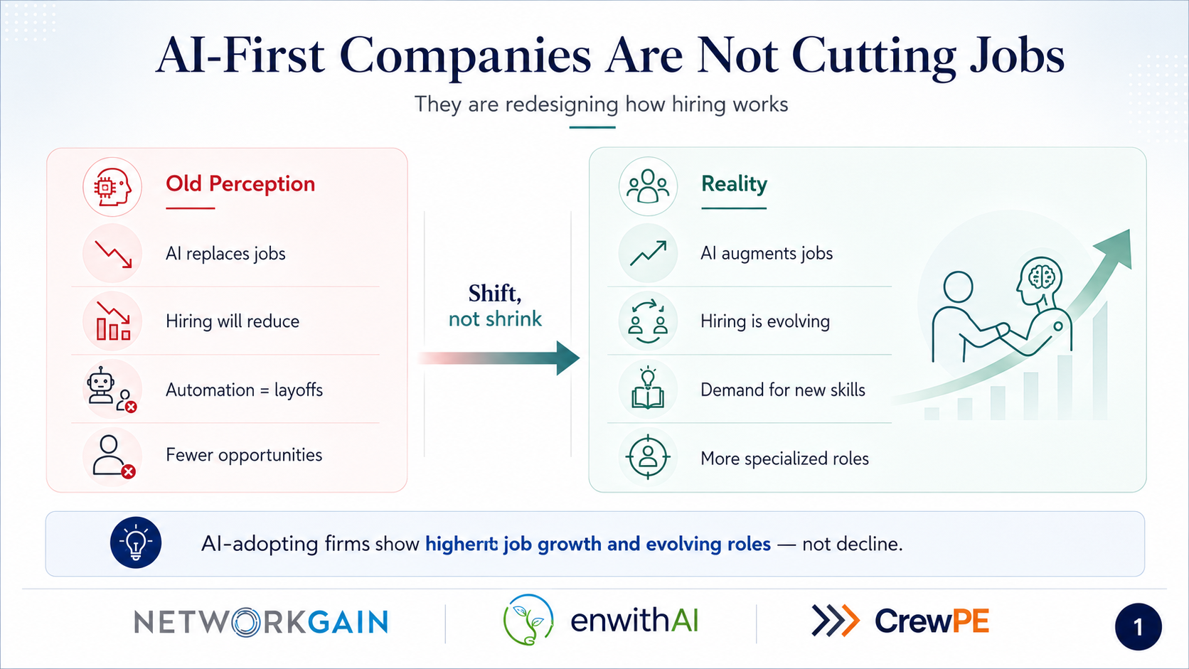 Old perception says AI replaces jobs while reality shows AI augments jobs and hiring evolves