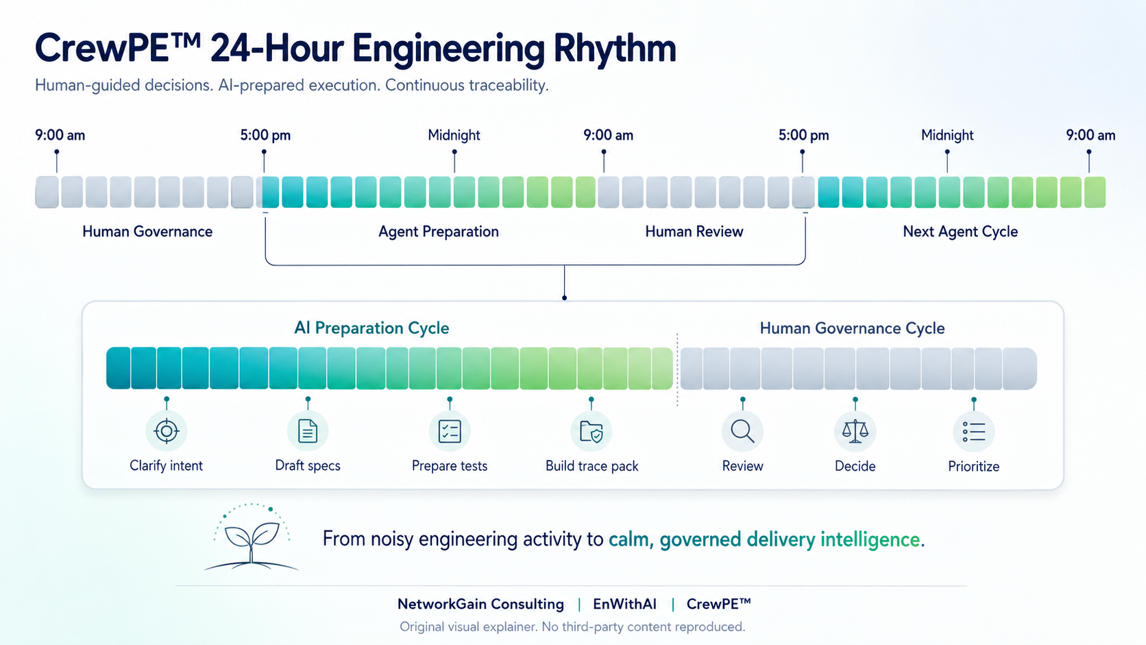 CrewPE 24-hour engineering rhythm showing human governance, agent preparation, human review, and the next agent cycle