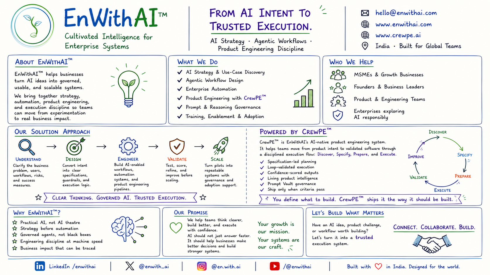 EnWithAI handwritten operating model canvas from AI intent to trusted execution
