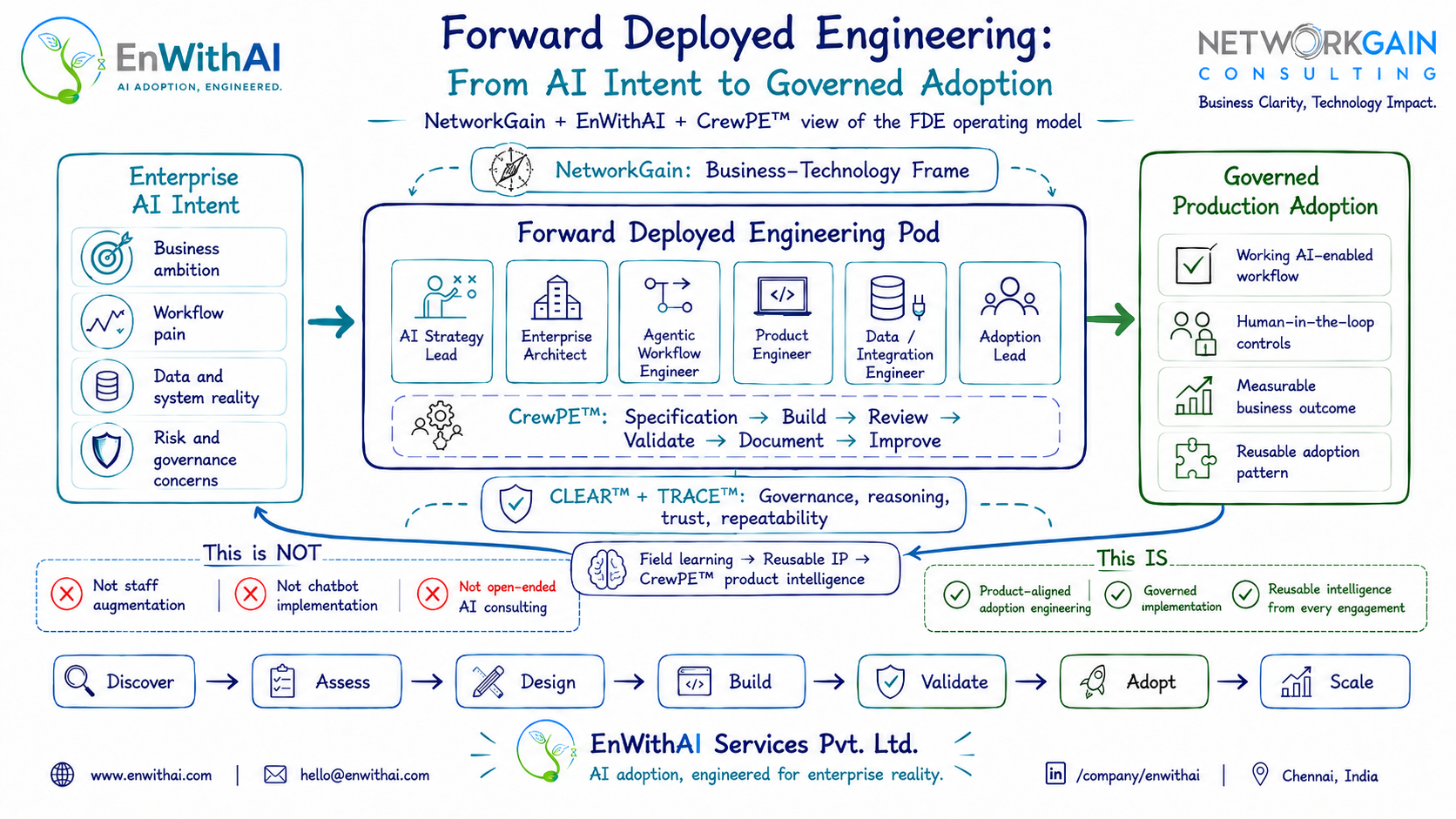 Forward Deployed Engineering operating model connecting enterprise AI intent to governed production adoption