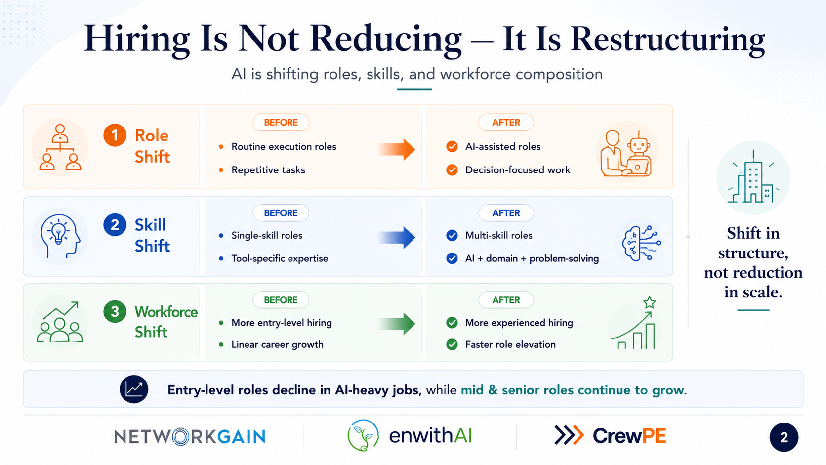 Hiring is not reducing, it is restructuring across role, skill, and workforce shifts
